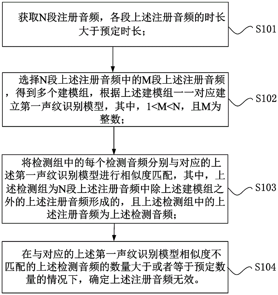 注册音频的有效性的检测方法、检测装置和电子设备与流程