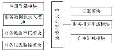 一种企业财务报表的自动生成系统的制作方法