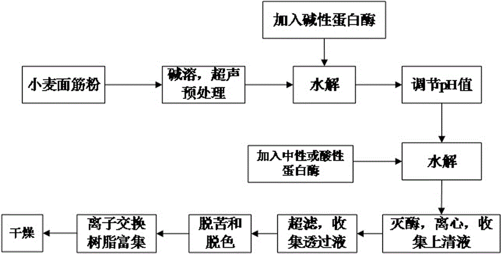 一种从小麦面筋蛋白中酶法制备富含IPP和VPP水解物的方法与流程