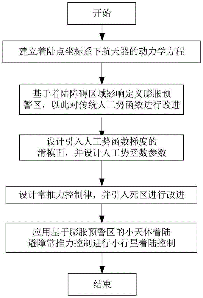 基于膨胀预警区的小天体着陆避障常推力控制方法与流程