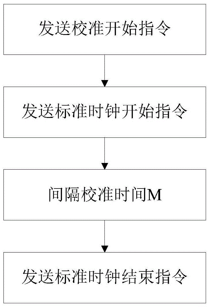 一种用于电子引信的延时校准方法与流程