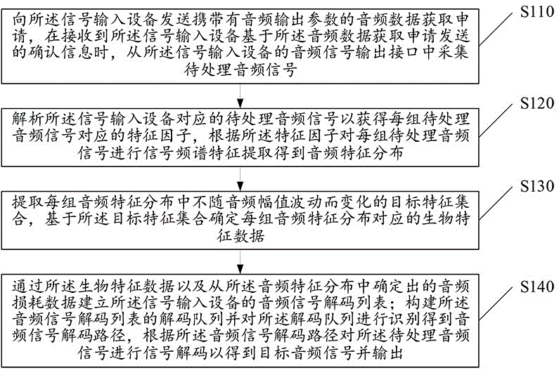 基于多重特征识别的高保真音频处理方法及装置与流程