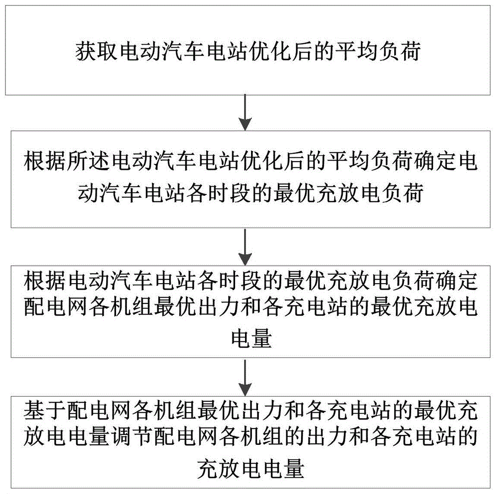 一种电动汽车充放电优化调度方法及装置与流程