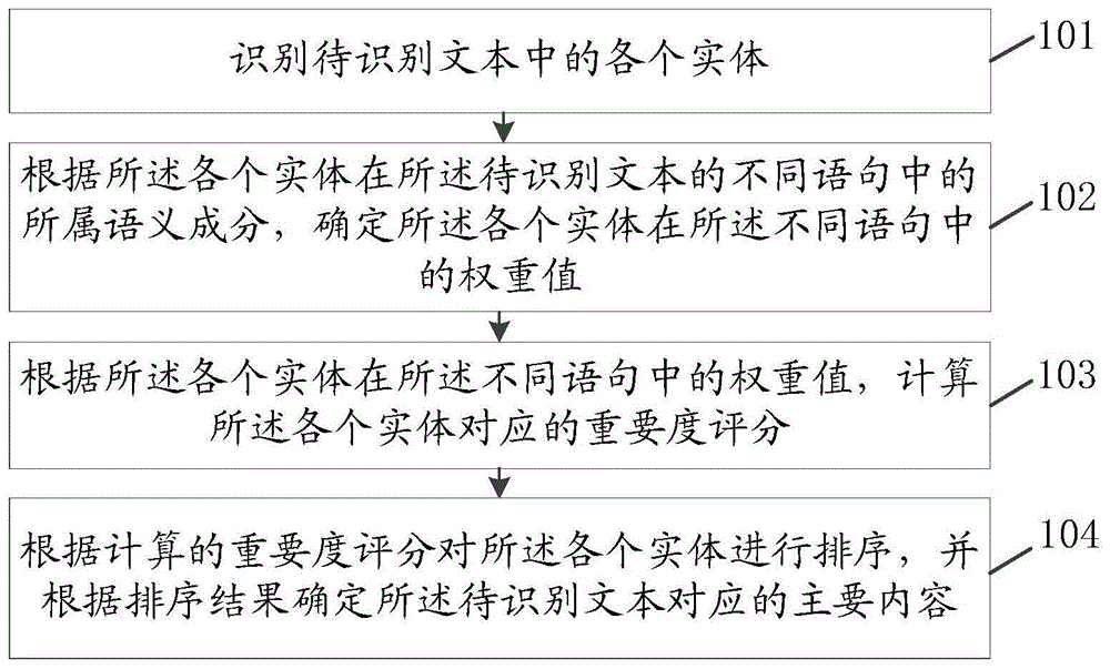 文本主要内容的确定方法、装置、存储介质及计算机设备与流程