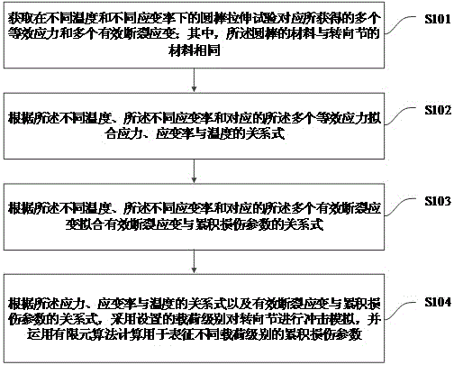 一种转向节的动态载荷校核方法、装置及计算机存储介质与流程