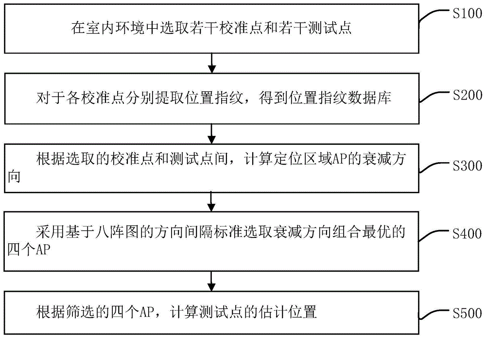 一种基于八阵图的AP选取定位方法、装置及智能设备与流程