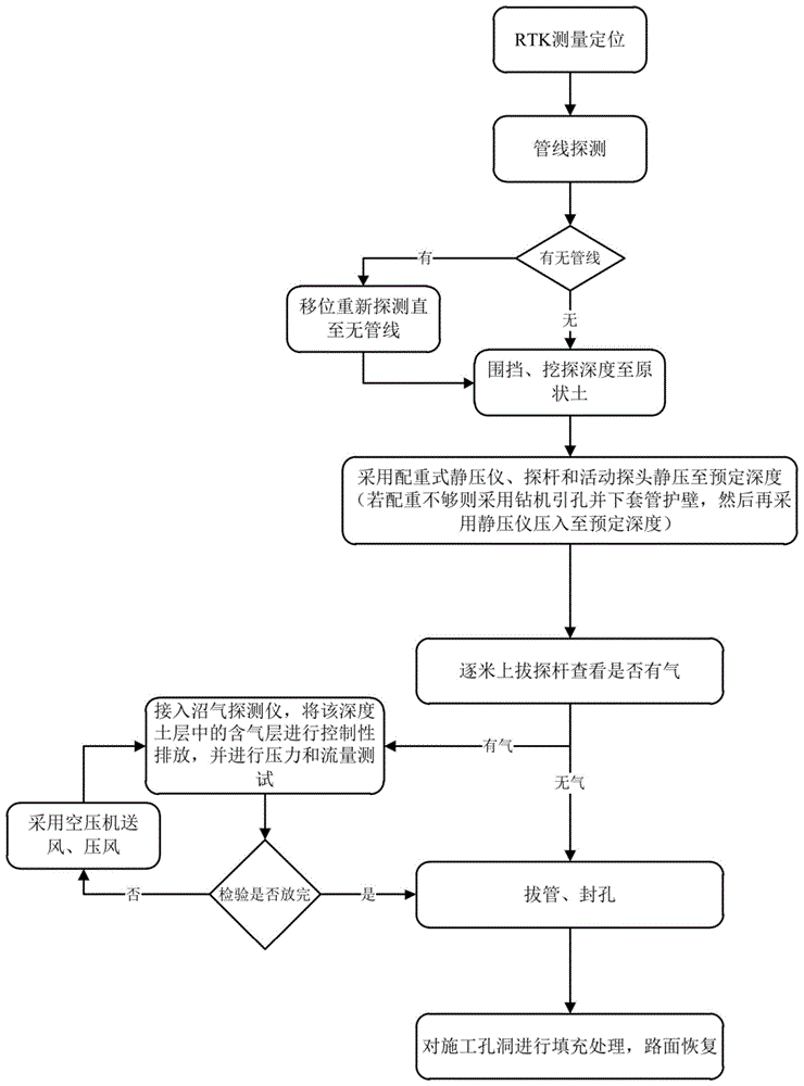 一种沼气静压排气施工工法的制作方法