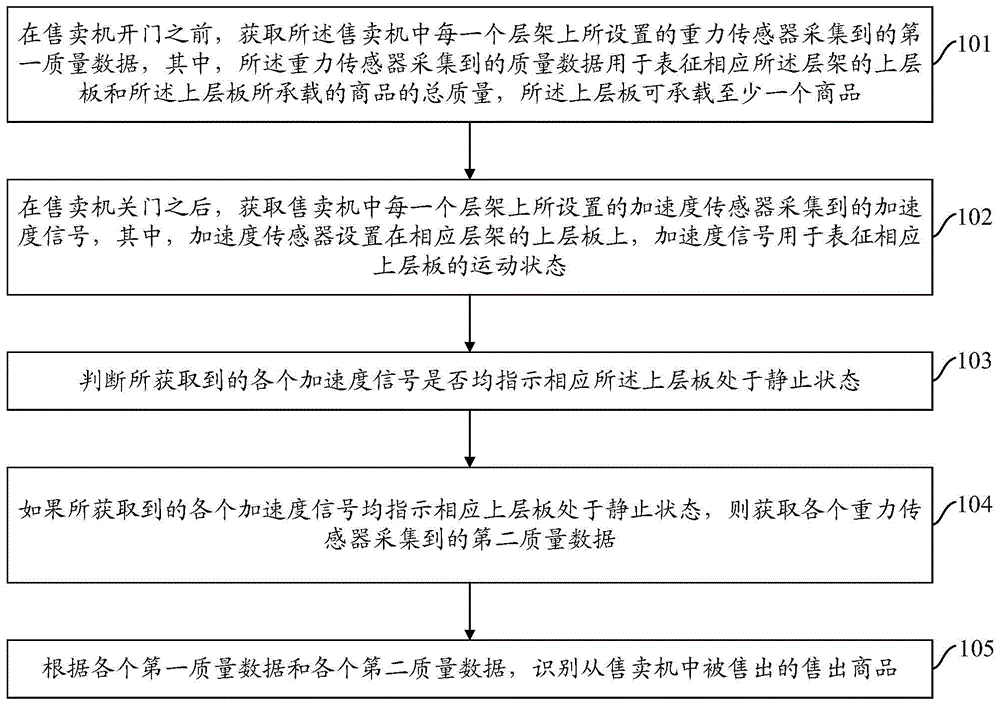 售卖机售出商品识别方法、装置及售卖机与流程