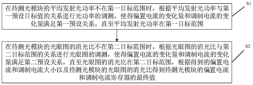 一种光模块发射光功率和眼图的自动调测方法及装置与流程