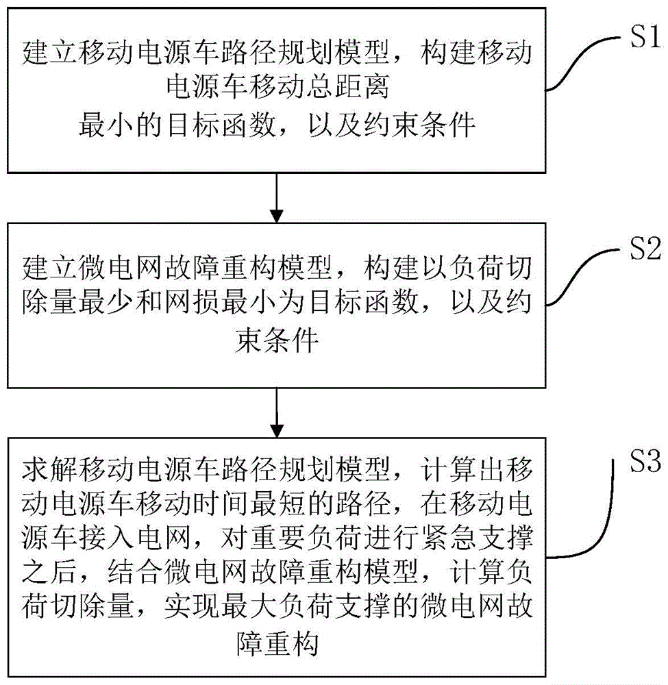 移动电源车参与海岛微电网故障重构路径规划方法及系统与流程