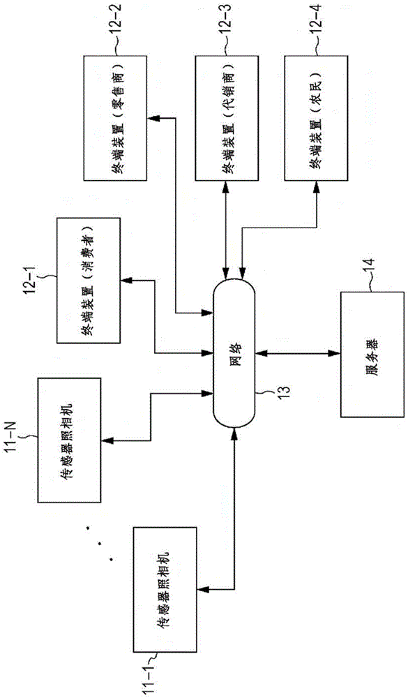 信息处理系统、器件和方法以及生产农作物产品的方法与流程