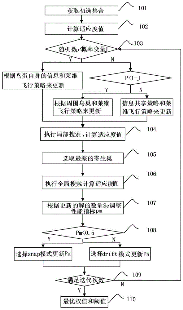 改进布谷鸟搜索算法优化极限学习机的网络流量预测方法与流程