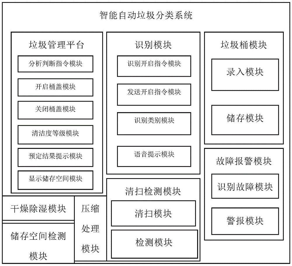 一种智能自动垃圾分类系统的制作方法