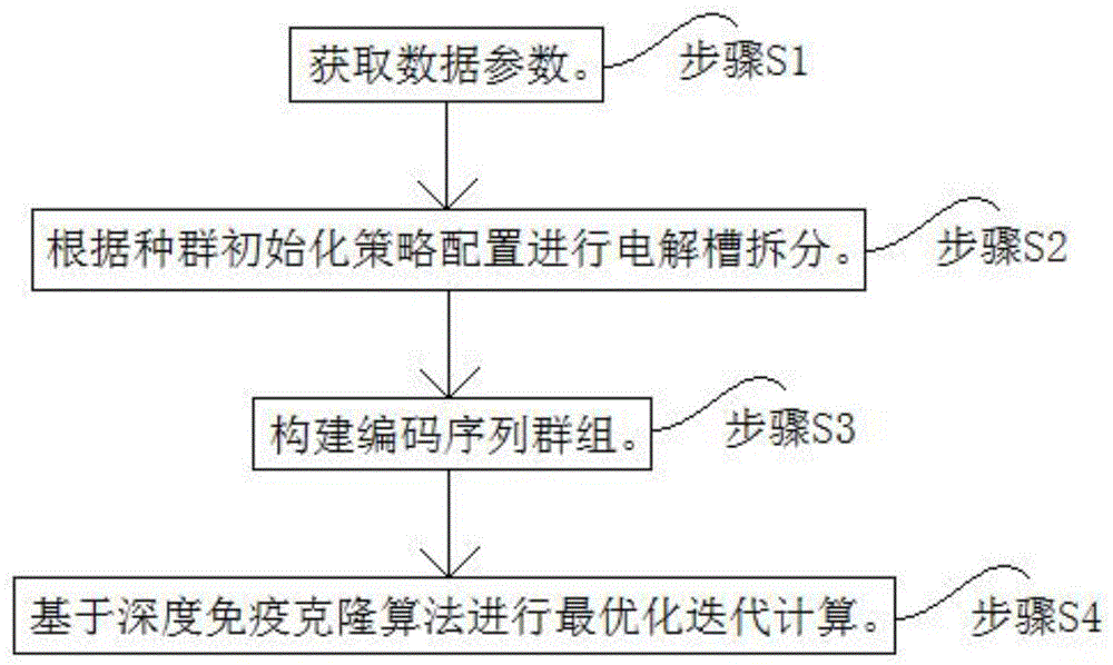 一种基于深度免疫克隆算法的电解铝智能配铝调度方法与流程