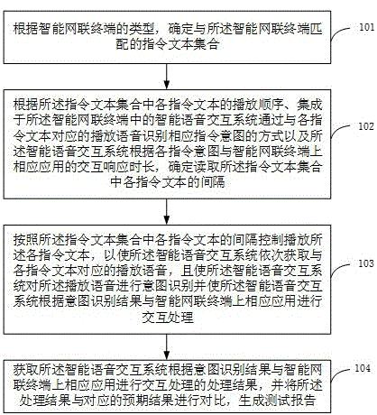 一种智能网联终端智能语音交互系统自动化测试方法与流程