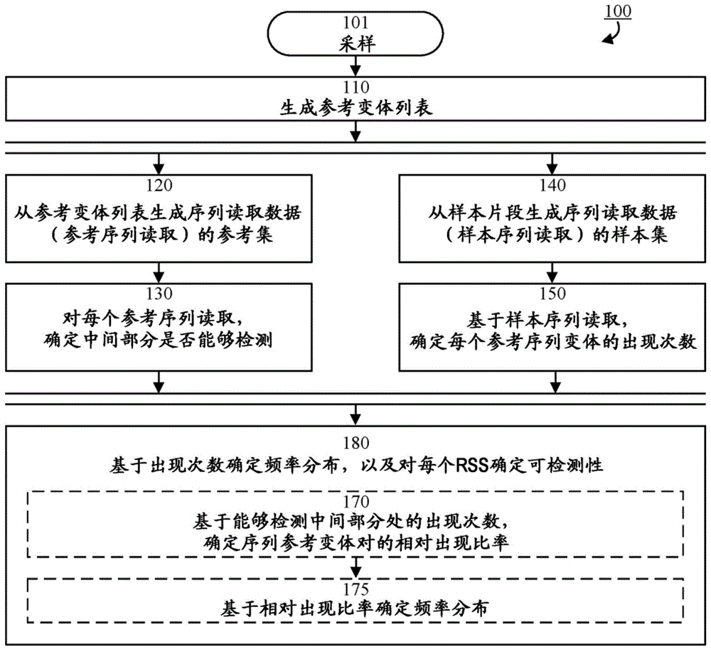 核苷酸序列变体的频率分布的确定的制作方法