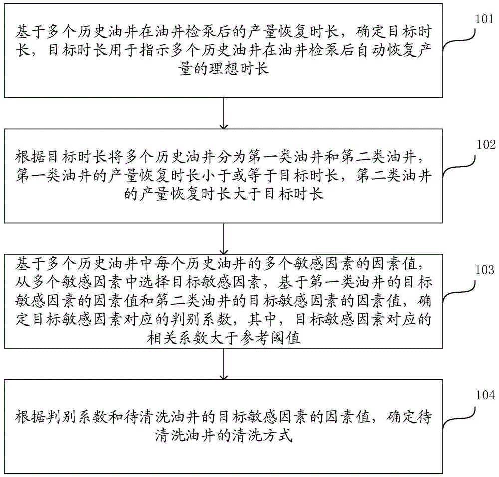 油井清洗方式的确定方法、装置及存储介质与流程