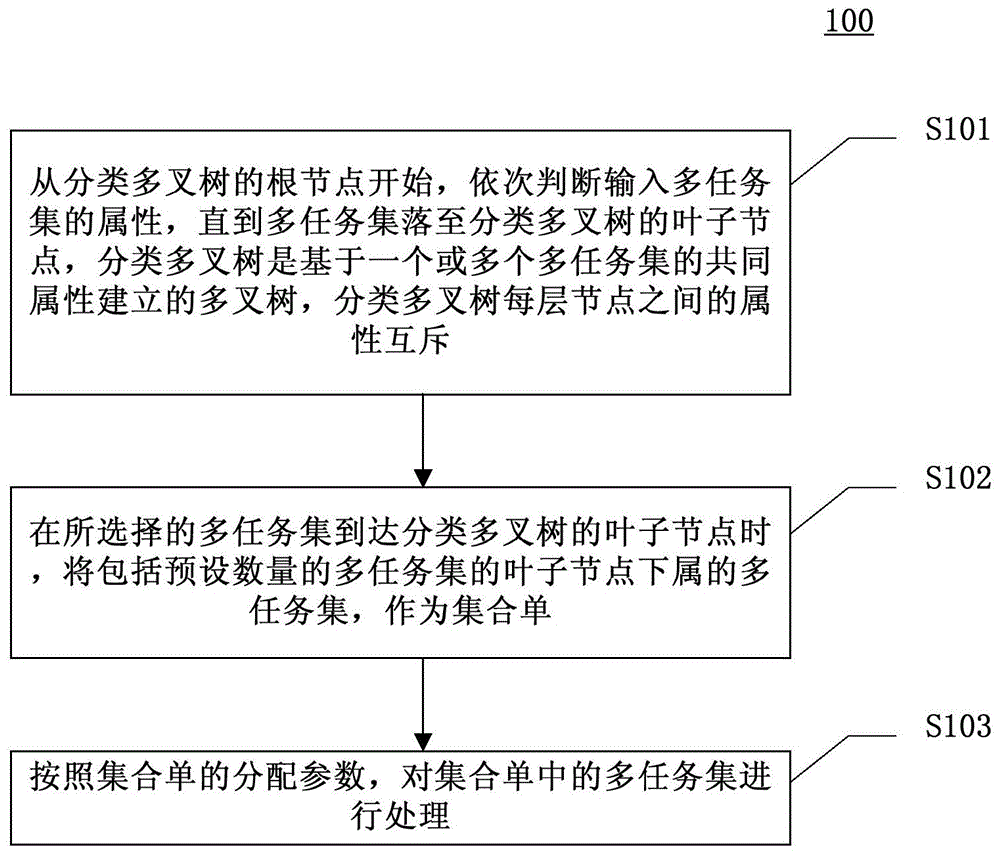 分配多任务集的方法、装置、设备和计算机可读介质与流程