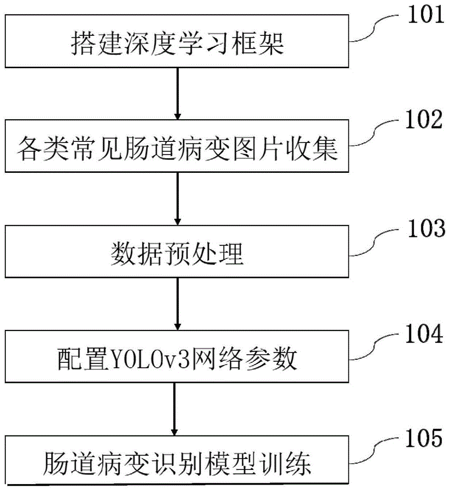 一种基于深度学习的肠道病变识别方法与流程