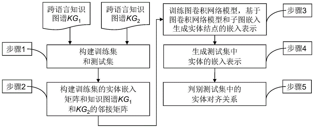 一种基于子图嵌入的跨语言实体对齐方法与流程