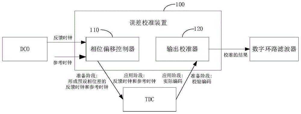 一种误差校准装置、方法、锁相环以及芯片与流程