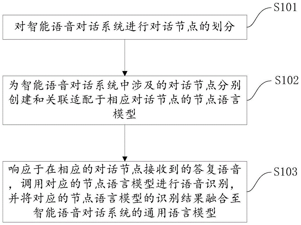 进行语音识别优化的方法、装置及应用其的智能语音对话系统与流程