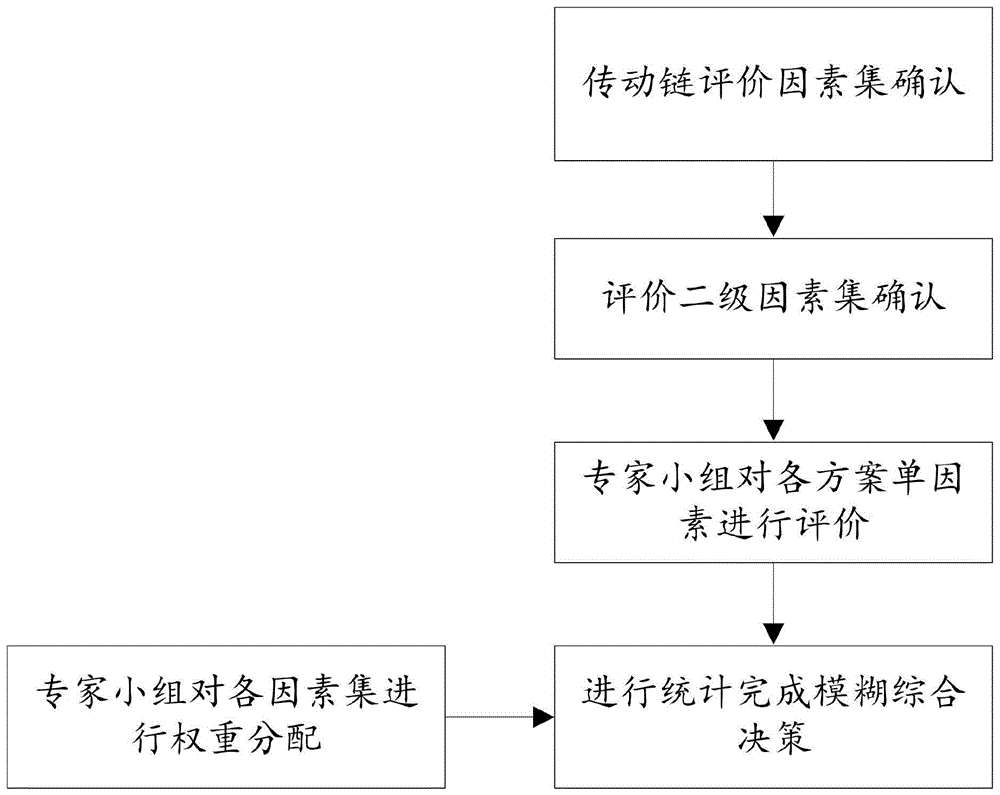 风力发电机组传动链寻优方法及装置与流程