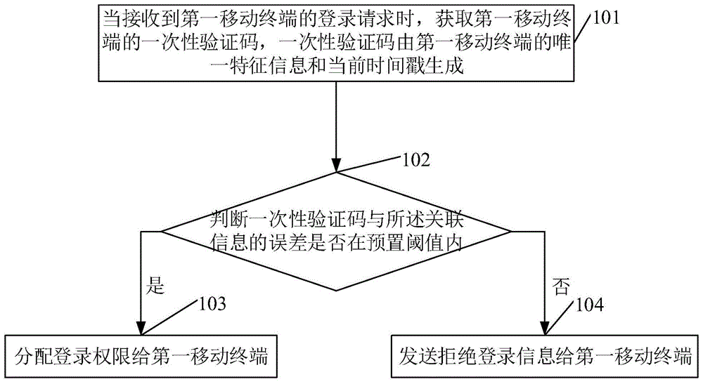 一种路由器登录验证方法和装置与流程