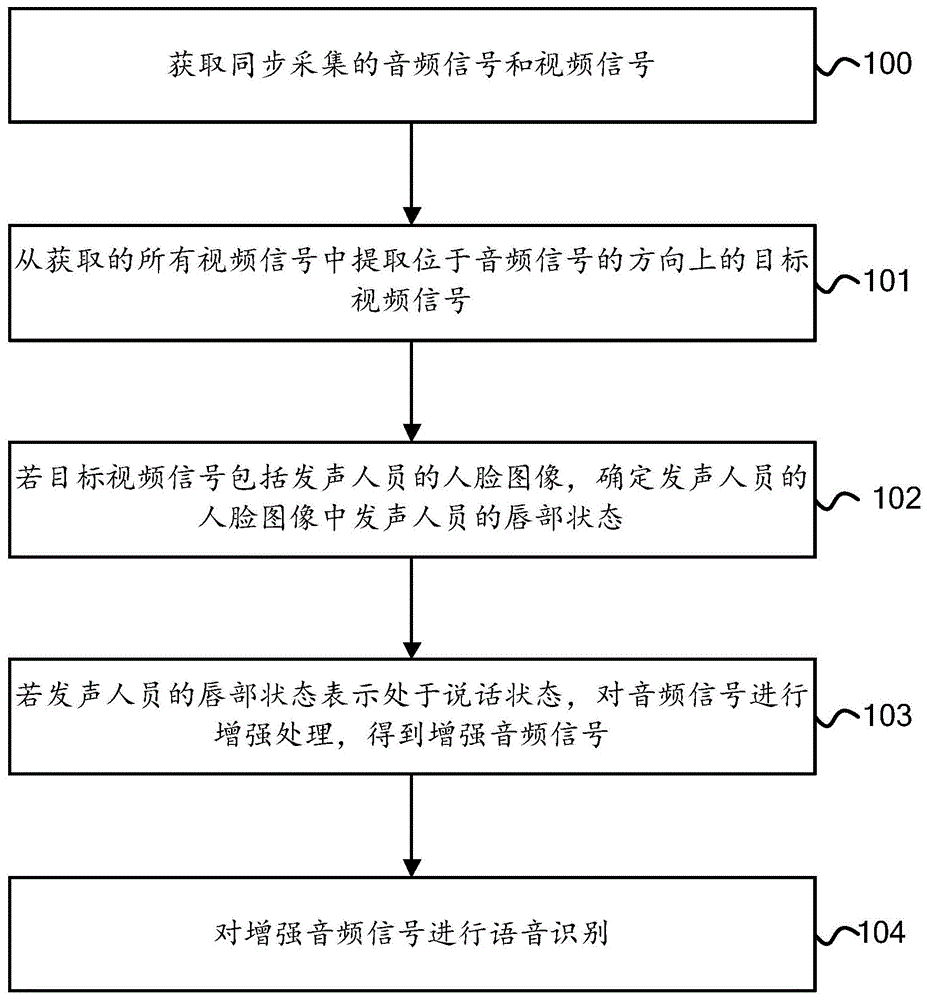 语音处理方法、装置、设备和系统与流程