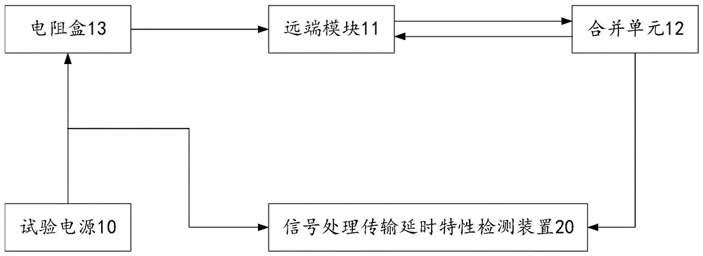 信号处理传输延时特性检测装置、方法及终端设备与流程