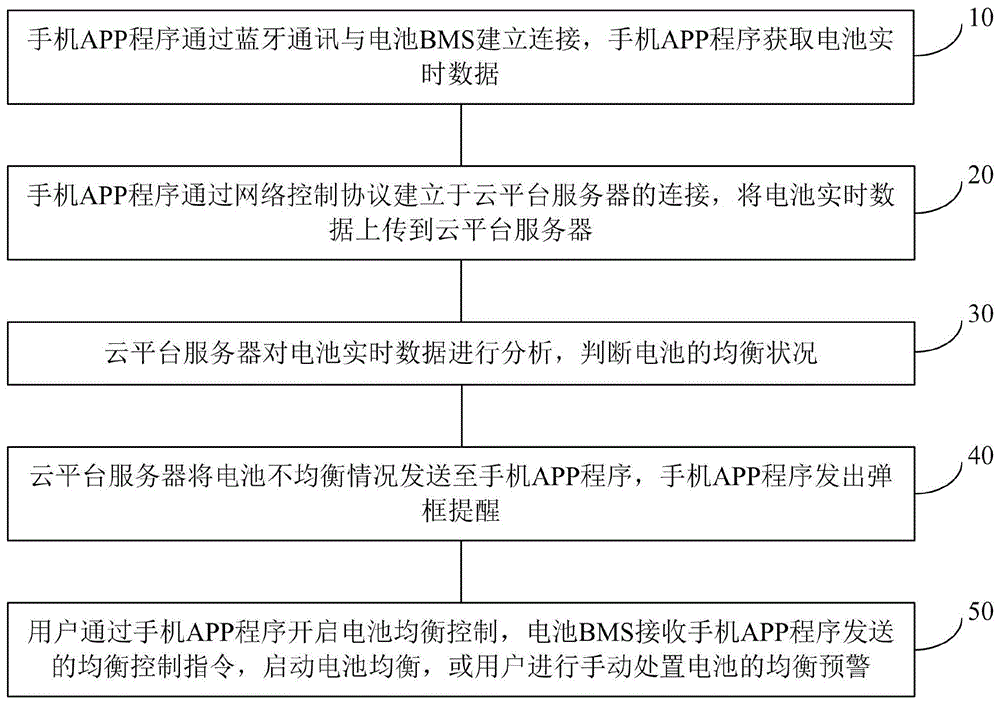 通过云平台控制电池均衡的方法与流程