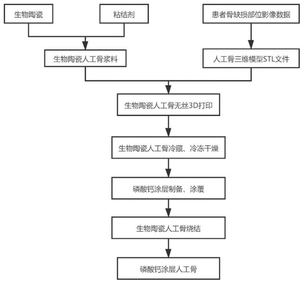 一种包覆涂层的人工骨及制备方法与流程