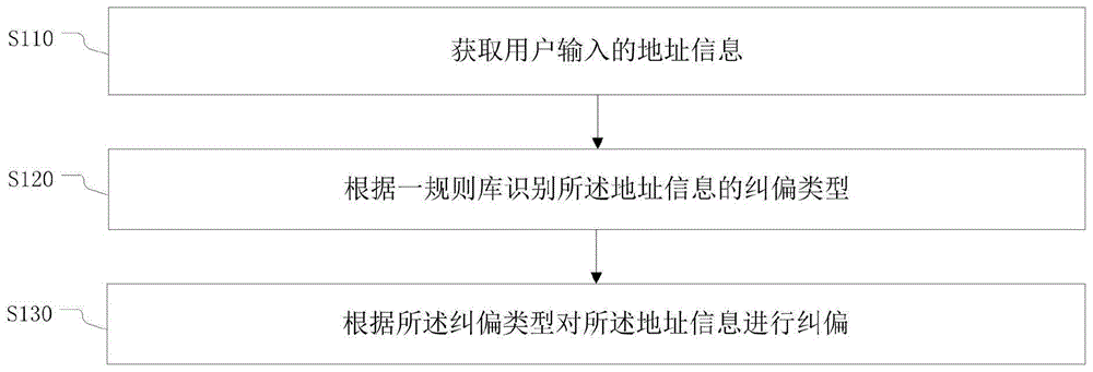 地址纠偏方法、装置、电子设备以及存储介质与流程