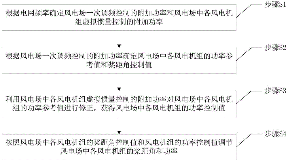 一种风电机组一次调频与虚拟惯量协调控制方法及装置与流程