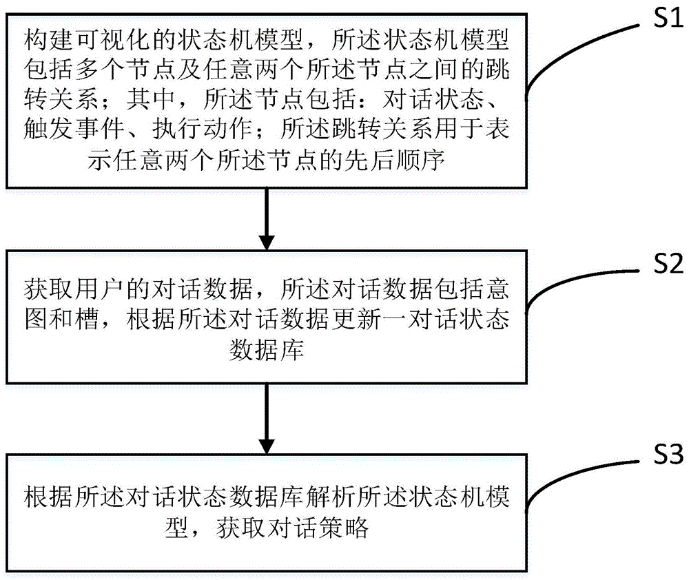 对话管理方法及系统、设备和存储介质与流程