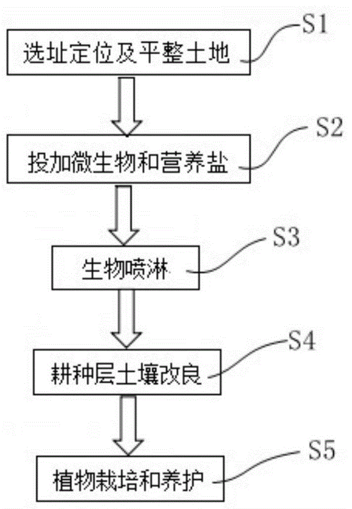 一种石油类污染土壤的原位修复方法与流程