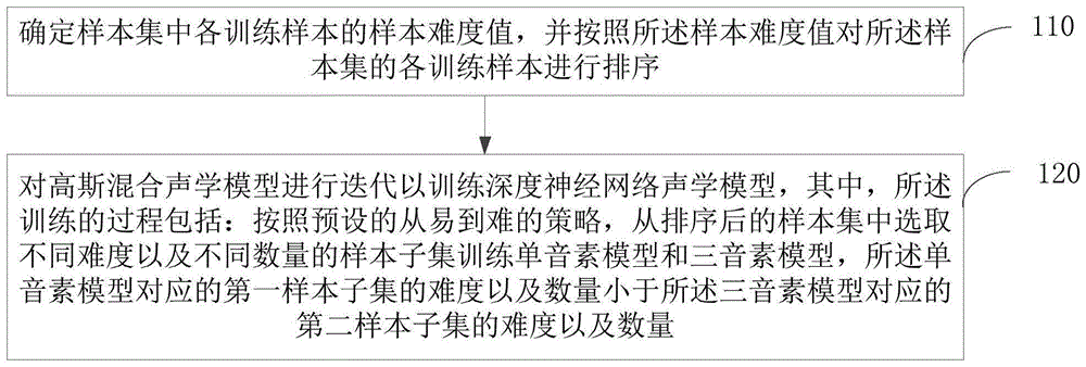 一种声学模型训练方法及装置与流程