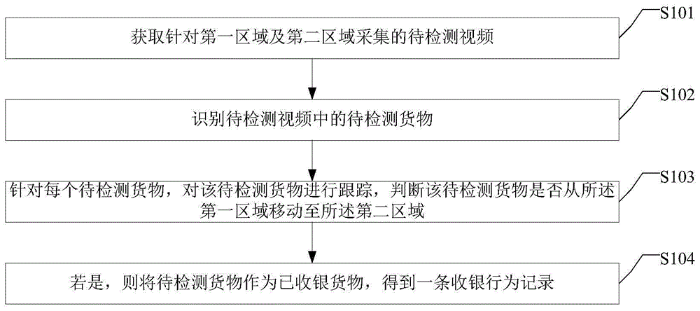 一种收银行为监控方法及装置与流程