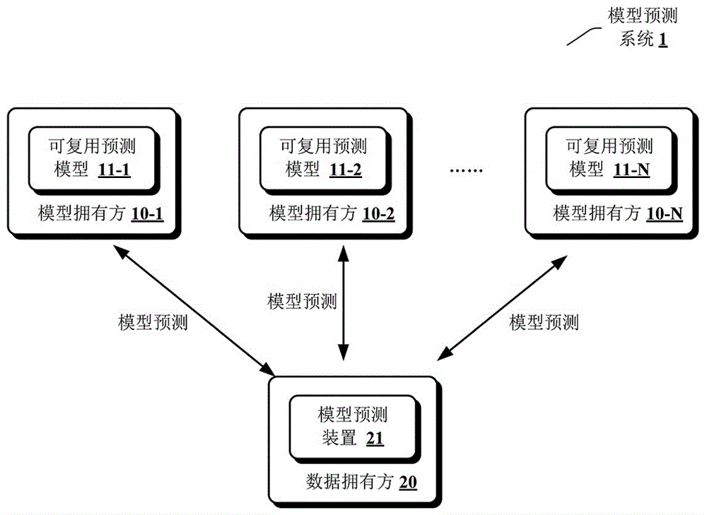 基于模型复用的模型预测方法、模型预测装置及系统与流程