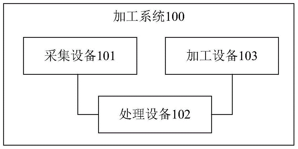 一种加工系统的制作方法