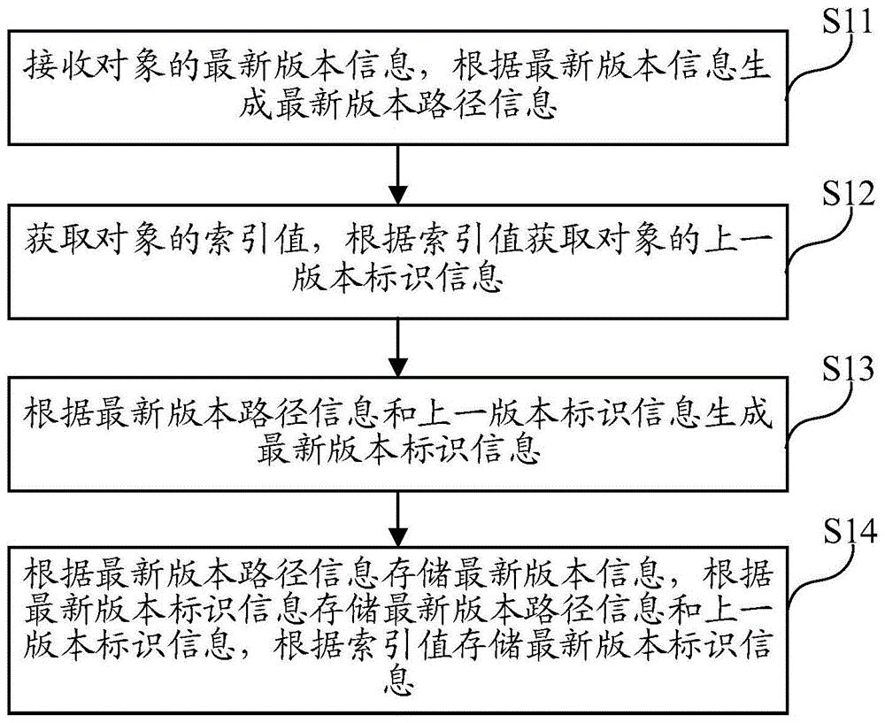 对象管理方法、装置、计算机设备及存储介质与流程