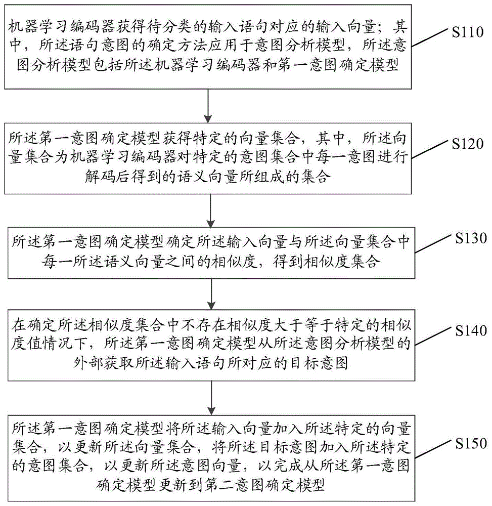 语句意图的确定方法及装置、存储介质与流程