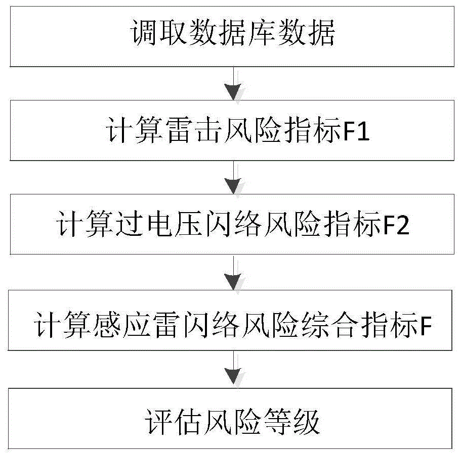 一种10kV配网杆塔感应雷闪络风险自动评估方法及系统与流程