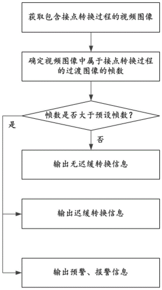 一种检测接点转换故障的方法、系统、成像设备及装置与流程