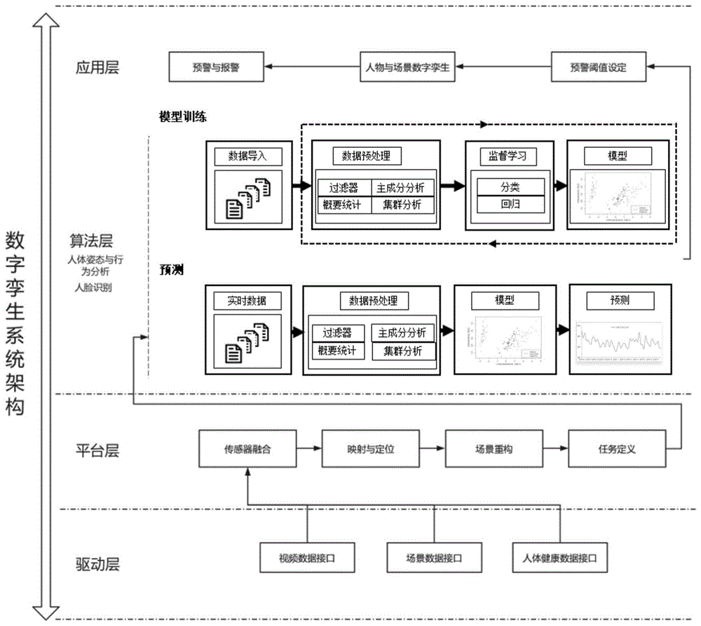 一种基于数字孪生技术的智慧养老监测与预警系统的制作方法