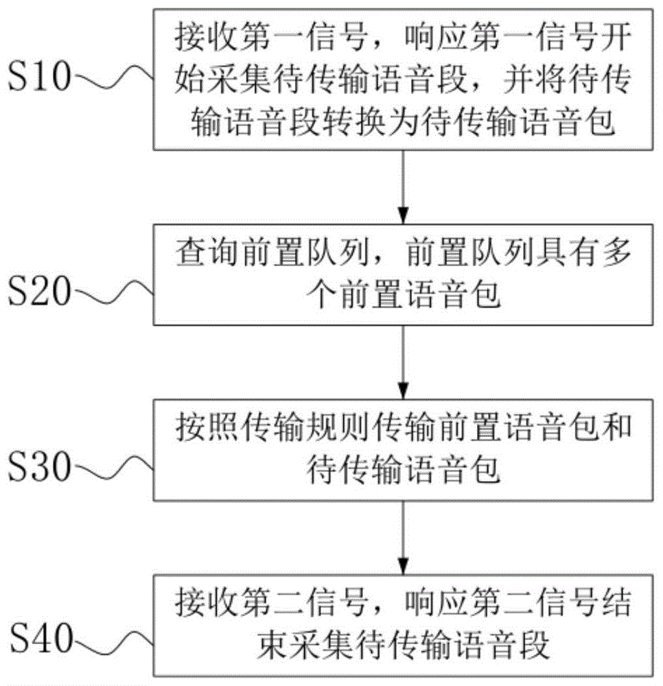 用于对讲机的语音防丢方法、装置、电子设备及介质与流程