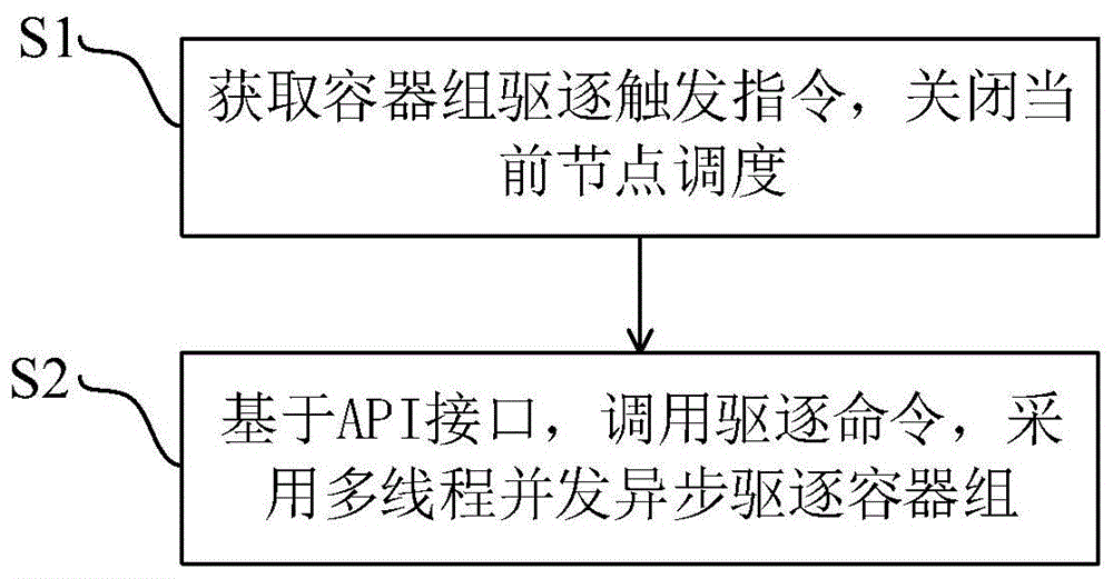 一种驱逐容器组的方法、系统及装置与流程