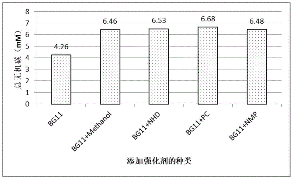 微藻固碳强化剂的应用及包含该强化剂的培养基的制作方法