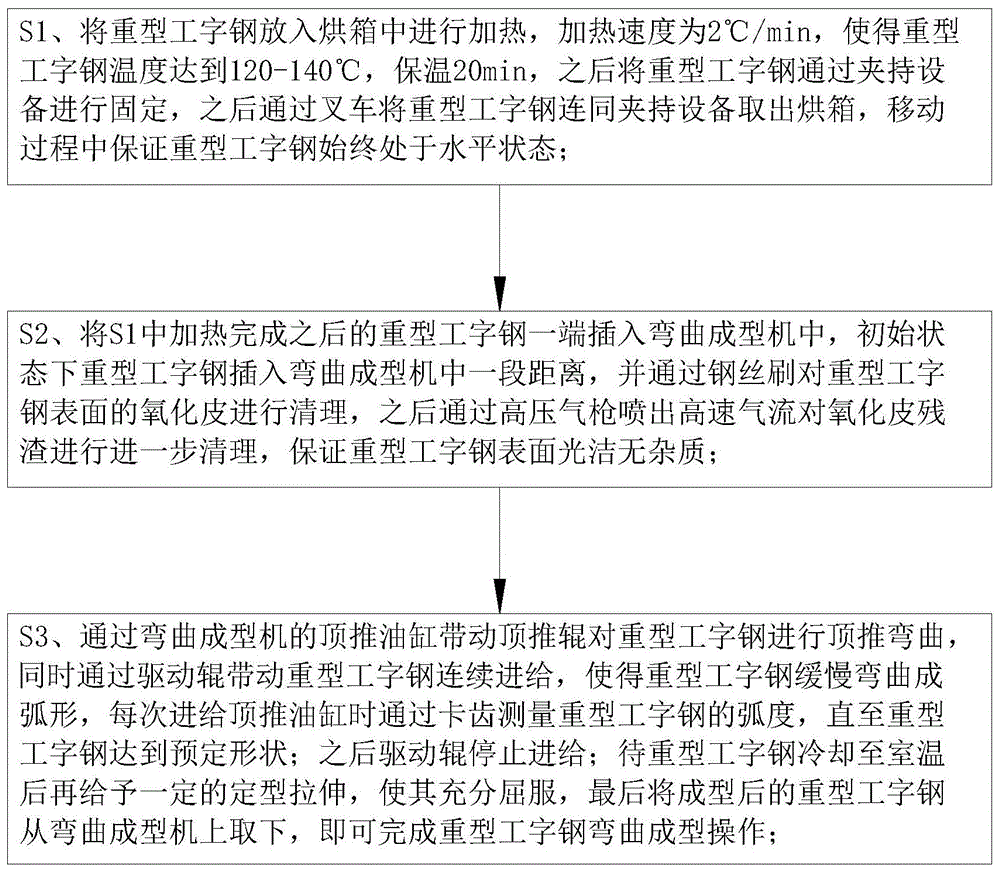 一种重型工字钢弯曲成型控制工艺的制作方法