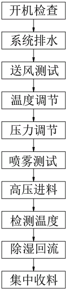 一种喷雾法制作精氨酸酮戊二酸的方法与流程